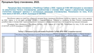 RZS: 6,7 miliona stanovnika